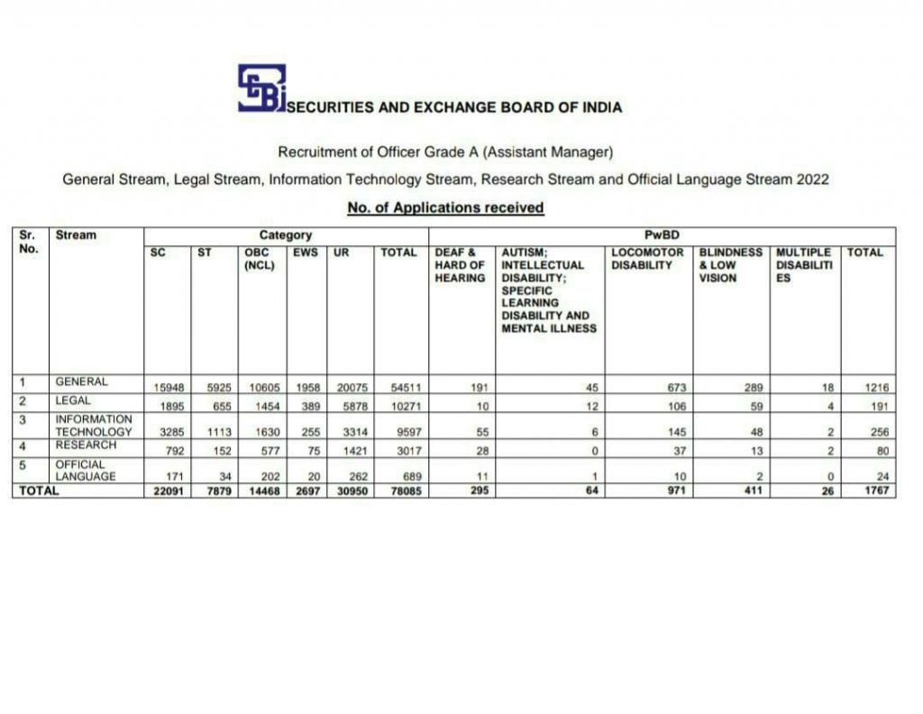 Number of Applications Received for SEBI Grade A 2022 |_3.1