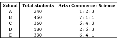 Quantitative Aptitude Quiz For ESIC- UDC, Steno, MTS Prelims 2022-27th February_4.1