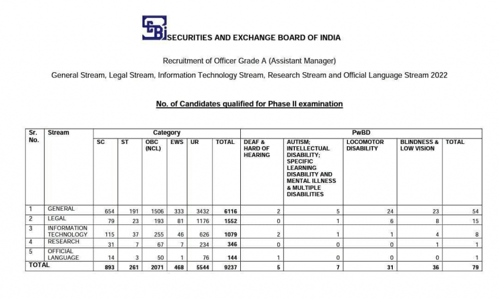 SEBI Grade A 2022 Selected Candidates PDF |_3.1