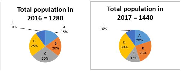 Quantitative Aptitude Quiz For ESIC- UDC, Steno, MTS Prelims 2022 08th March_5.1