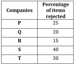 Quantitative Aptitude Quiz For SIDBI Grade A Prelims 2022- 19th December_4.1