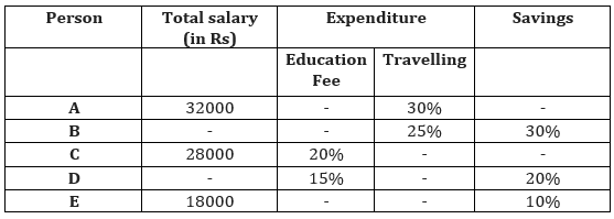 Quantitative Aptitude Quiz For RBI Assistant/ ESIC UDC Mains 2022- 31st March_3.1