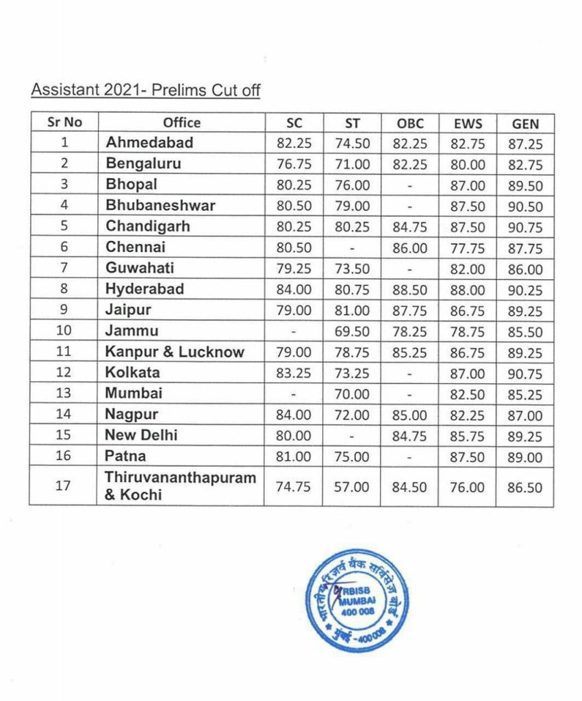 RBI Assistant Cut Off 2024, Check Previous Year Cut Off Marks_5.1