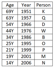 Reasoning Ability Quiz For RBI Grade B/ ECGC PO/ SIDBI Grade A Prelims 2022- 4rd May_3.1