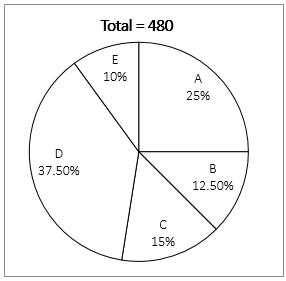 Quantitative Aptitude Quiz For RBI Grade B/ ECGC PO/ SIDBI Grade A Prelims 2022- 12th May_3.1