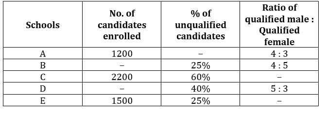 Quantitative Aptitude Quiz For RBI Grade B/ ECGC PO/ SIDBI Grade A Prelims 2022- 22nd May_3.1