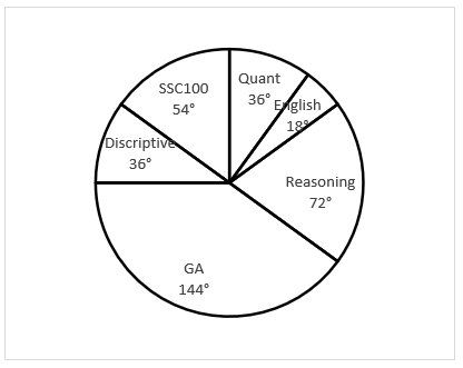 Quantitative Aptitude Quiz For IBPS RRB PO Prelims 2022- 11th June_7.1