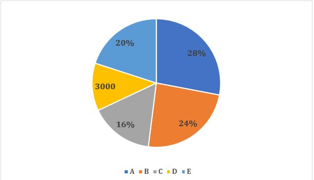 Quantitative Aptitude Quiz For NABARD Grade A 2022- 10th August_4.1