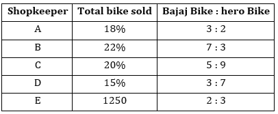 Quantitative Aptitude Quiz For IBPS Clerk Prelims 2022- 21st August_3.1