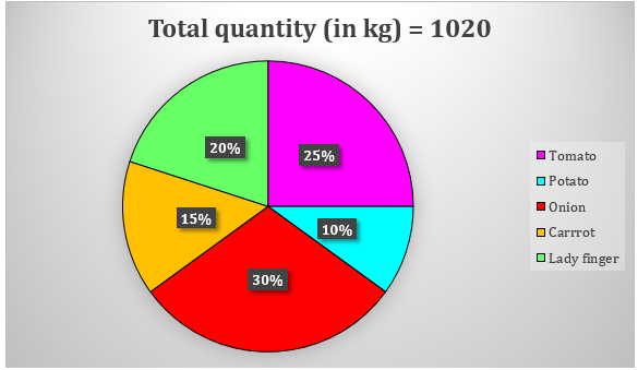 Quantitative Aptitude Quiz For IBPS PO Prelims 2022- 27th September |_3.1