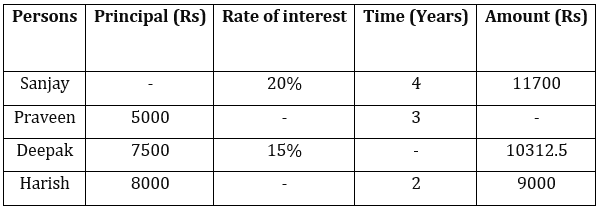 Quantitative Aptitude Quiz For FCI Phase I 2022- 1st October_6.1