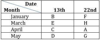 Reasoning Ability Quiz For FCI Phase I 2022- 22nd October_3.1