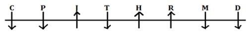 Reasoning Ability Quiz For FCI Phase I 2022- 24th October_3.1