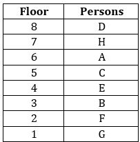 Reasoning Ability Quiz For FCI Phase I 2022- 04th November_3.1