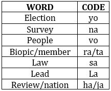 Reasoning Ability Quiz For FCI Phase I 2022- 12th November_3.1