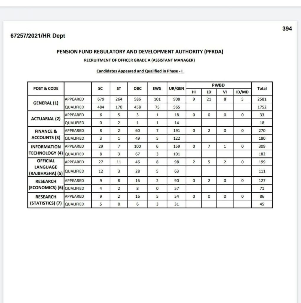 PFRDA Grade A Result 2022 Out, Download Result PDF |_3.1