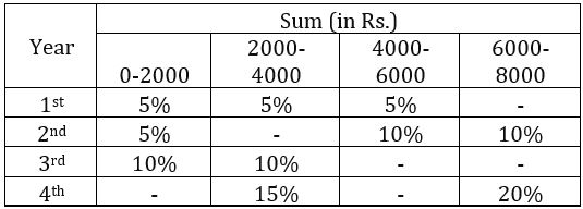 Quantitative Aptitude Quiz For SBI PO Prelims 2022- 1st December_4.1