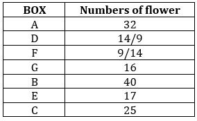 Reasoning Ability Quiz For FCI Phase I 2022- 6th December_3.1