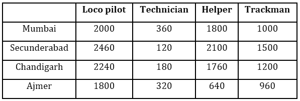 Quantitative Aptitude Quiz For FCI Phase I 2022- 21th December_3.1