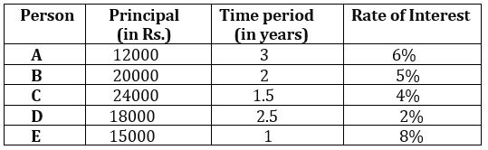 Quantitative Aptitude Quiz For SIDBI Grade A Prelims 2022- 30th December_3.1