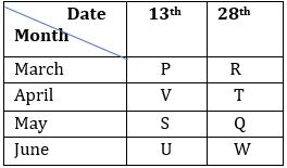 Reasoning Ability Quiz For FCI Phase I 2023- 20th January_3.1