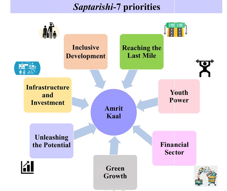 Union Budget 2023-2024: Key Features_3.1