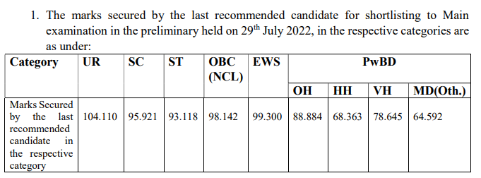 ICAR IARI Assistant Cut Off 2024 Out, Prelims & Mains Assistant Cut off Categories-Wise_3.1