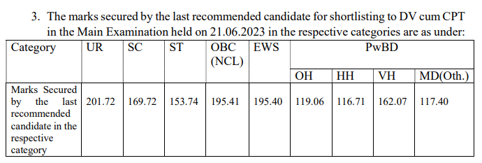 ICAR IARI Assistant Cut Off 2024 Out, Prelims & Mains Assistant Cut off Categories-Wise_4.1