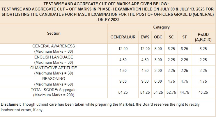 RBI Grade B Cut Off 2024, Check Mains Cut Off Marks_6.1