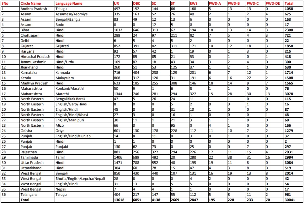 Post Office Recruitment 2023, Last Date to Apply for 30041 GDS Vacancies_3.1