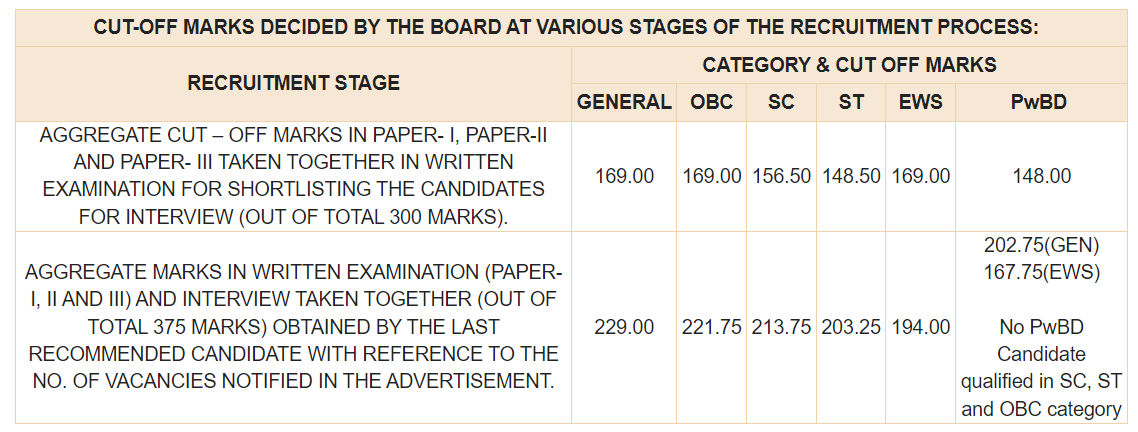 RBI Grade B Cut Off 2025, Check Previous Year Cut Off Marks_7.1