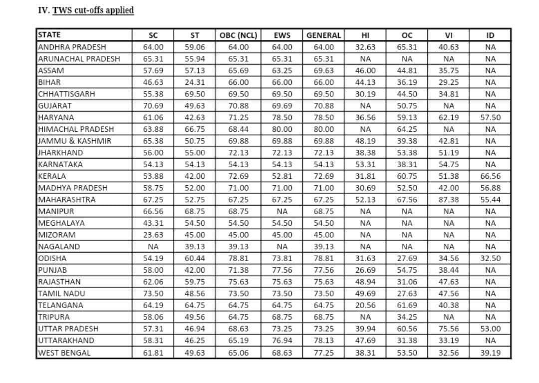 IBPS RRB PO Mains Cut Off 2024 Out, Check State Wise Cut Off Marks_7.1