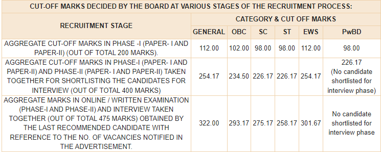 RBI Grade B Cut Off 2025, Check Previous Year Cut Off Marks_9.1