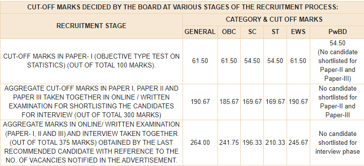 RBI Grade B Cut Off 2024, Check Mains Cut Off Marks_8.1