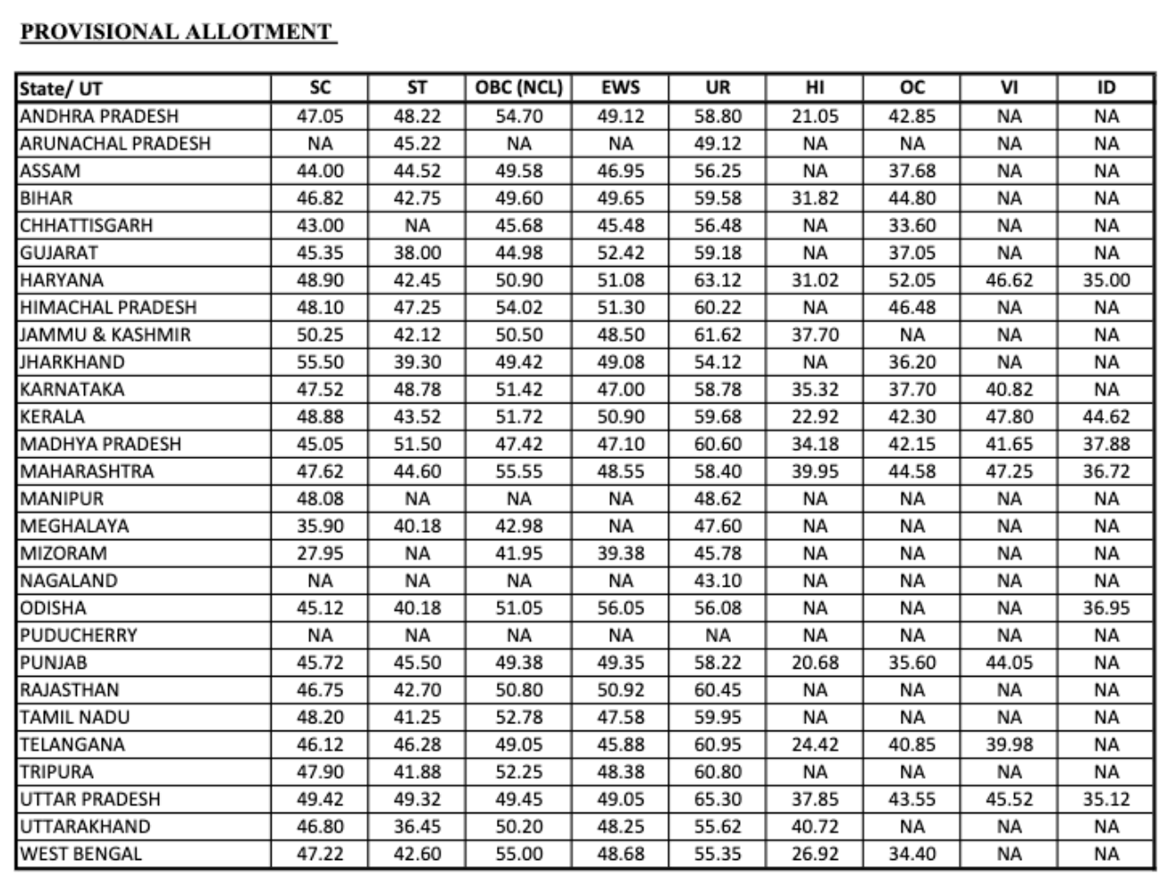 IBPS RRB PO Mains Cut Off 2024 Out, Check State Wise Cut Off Marks_9.1