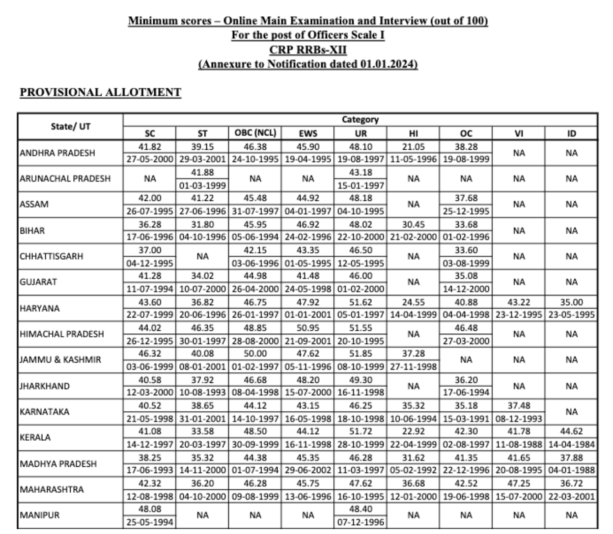 IBPS RRB PO Mains Cut Off 2024 Out, Check State Wise Cut Off Marks_8.1