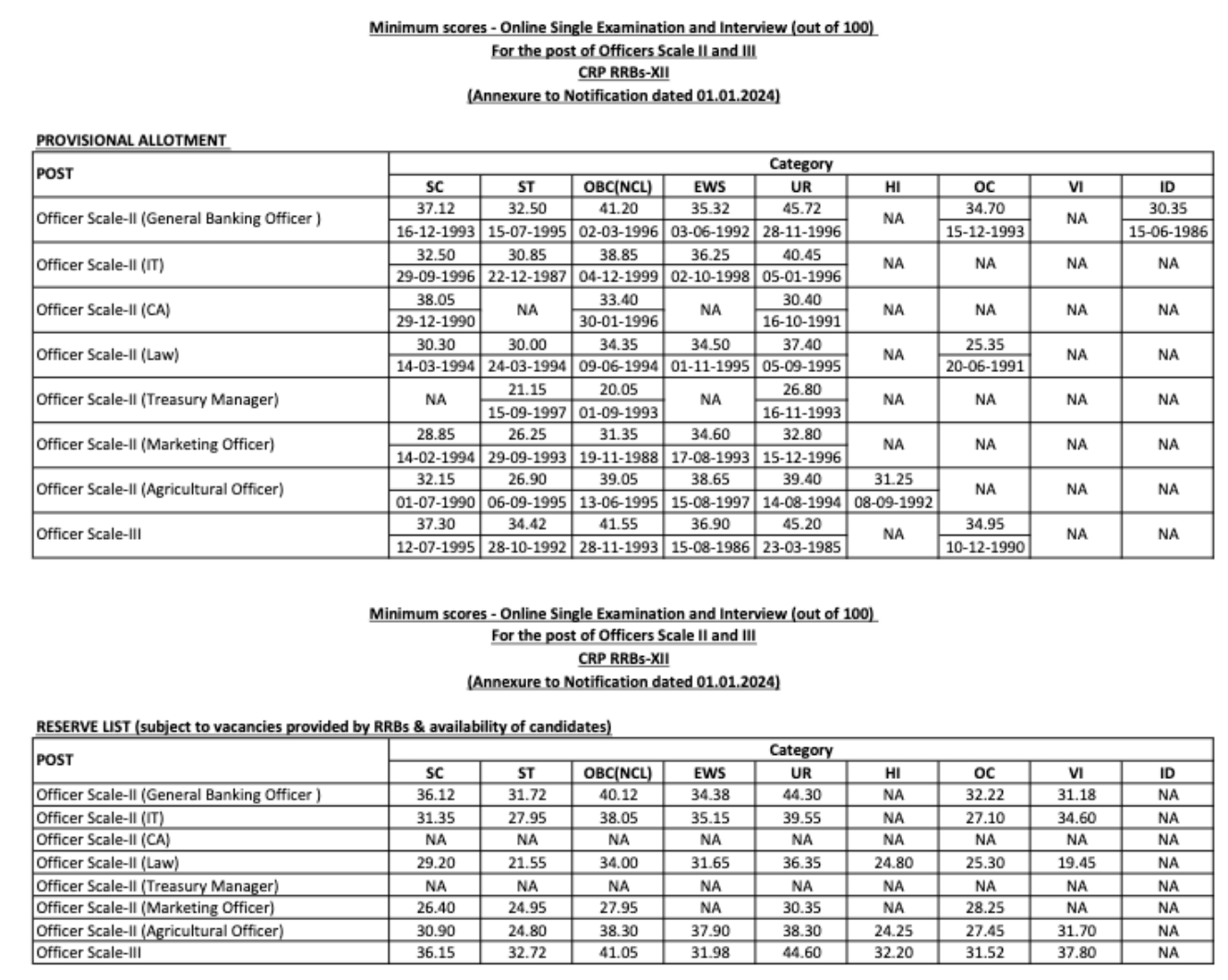 IBPS RRB Officer Scale 2 and 3 Final Cut Off 2023 1