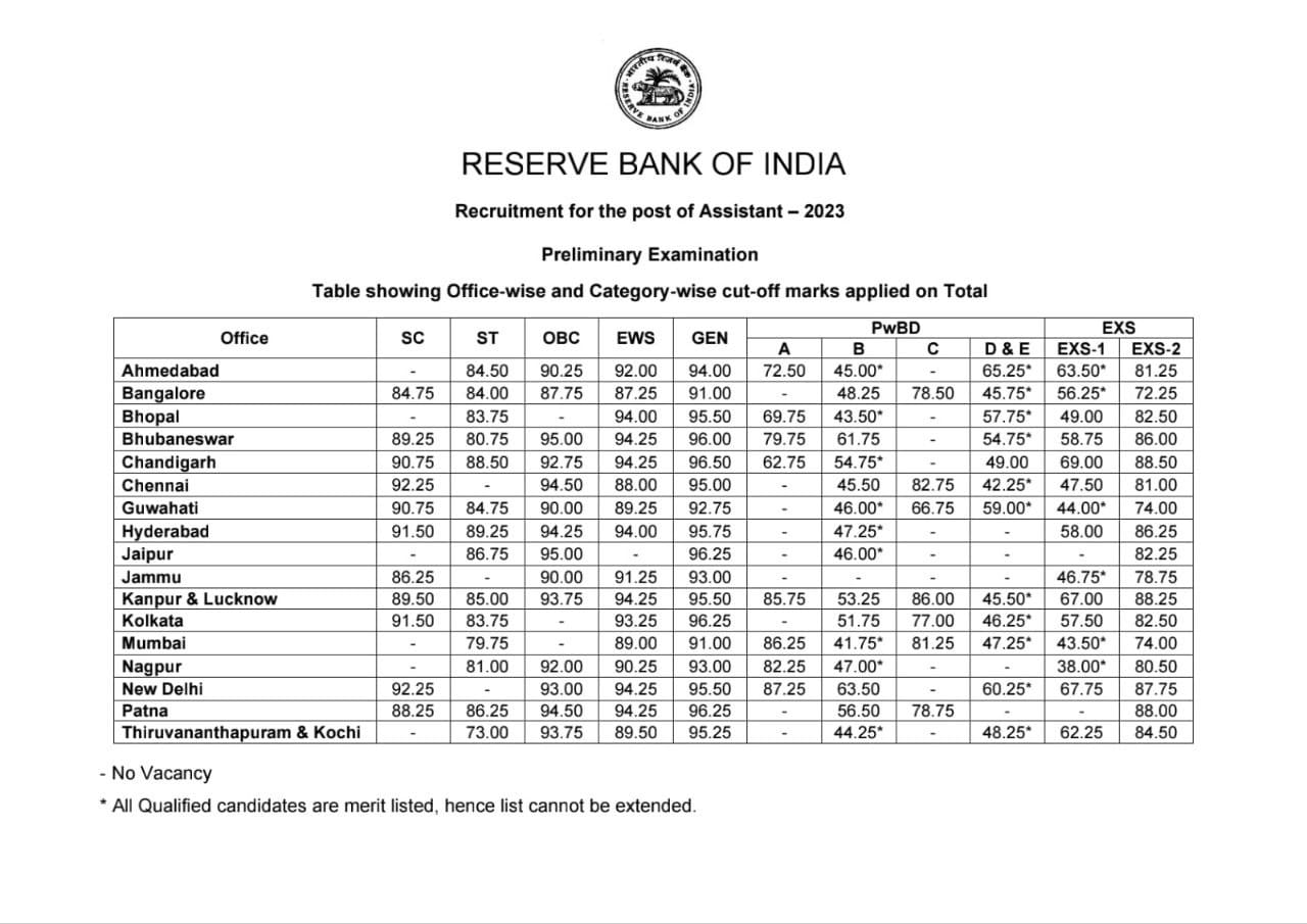 RBI Assistant Cut Off 2024, Check Previous Year Cut Off Marks_3.1