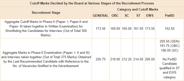 RBI Grade B Mains Cut Off 2024, Check Final Cut Off Marks_3.1