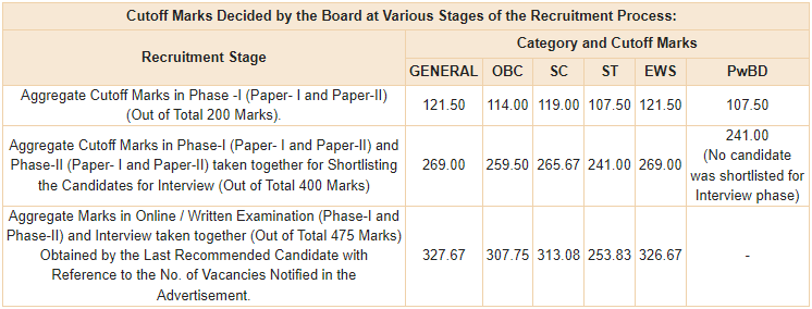 RBI Grade B Mains Cut Off 2024, Check Final Cut Off Marks_4.1