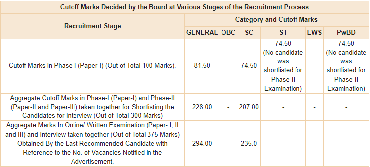 RBI Grade B Cut Off 2025, Check Previous Year Cut Off Marks_5.1