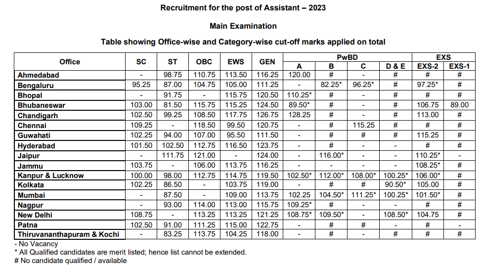 RBI Assistant Mains Cut Off 2024