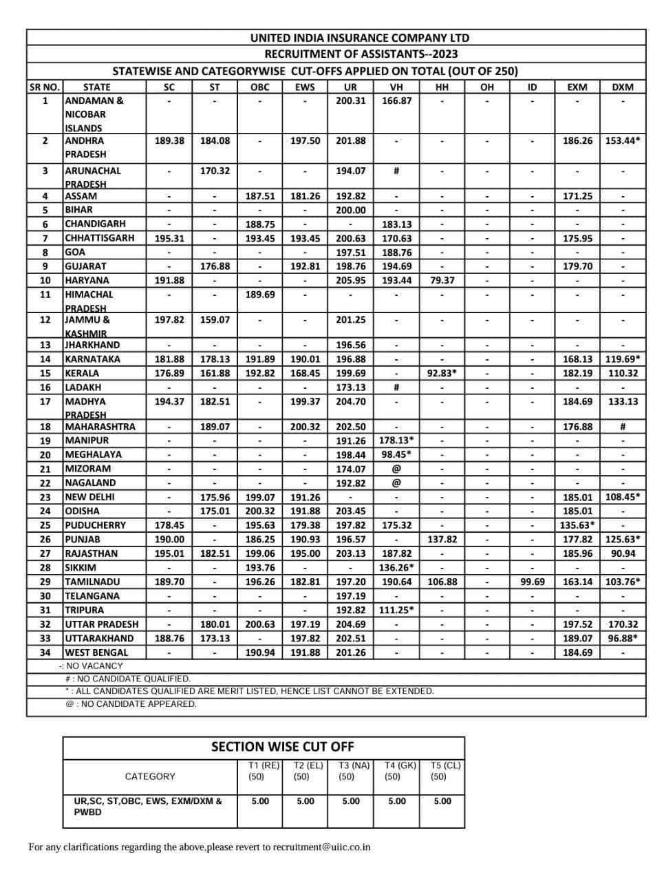 UIIC Assistant Cut Off 2024 Out, Check State Wise Cut Off Marks_3.1