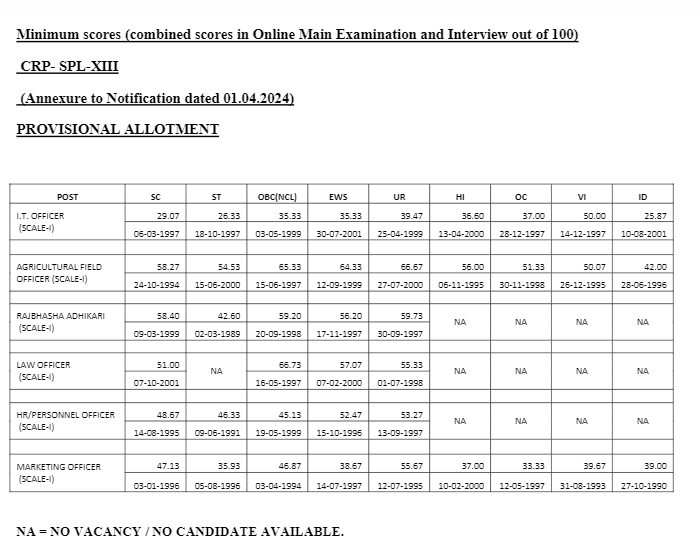 IBPS SO Final Cut Off 2024