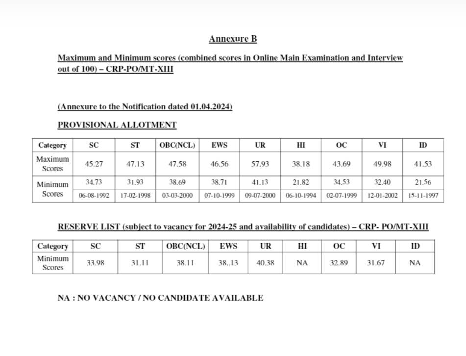 IBPS PO Cut Off 2024, Prelims Category Wise Cut off_6.1