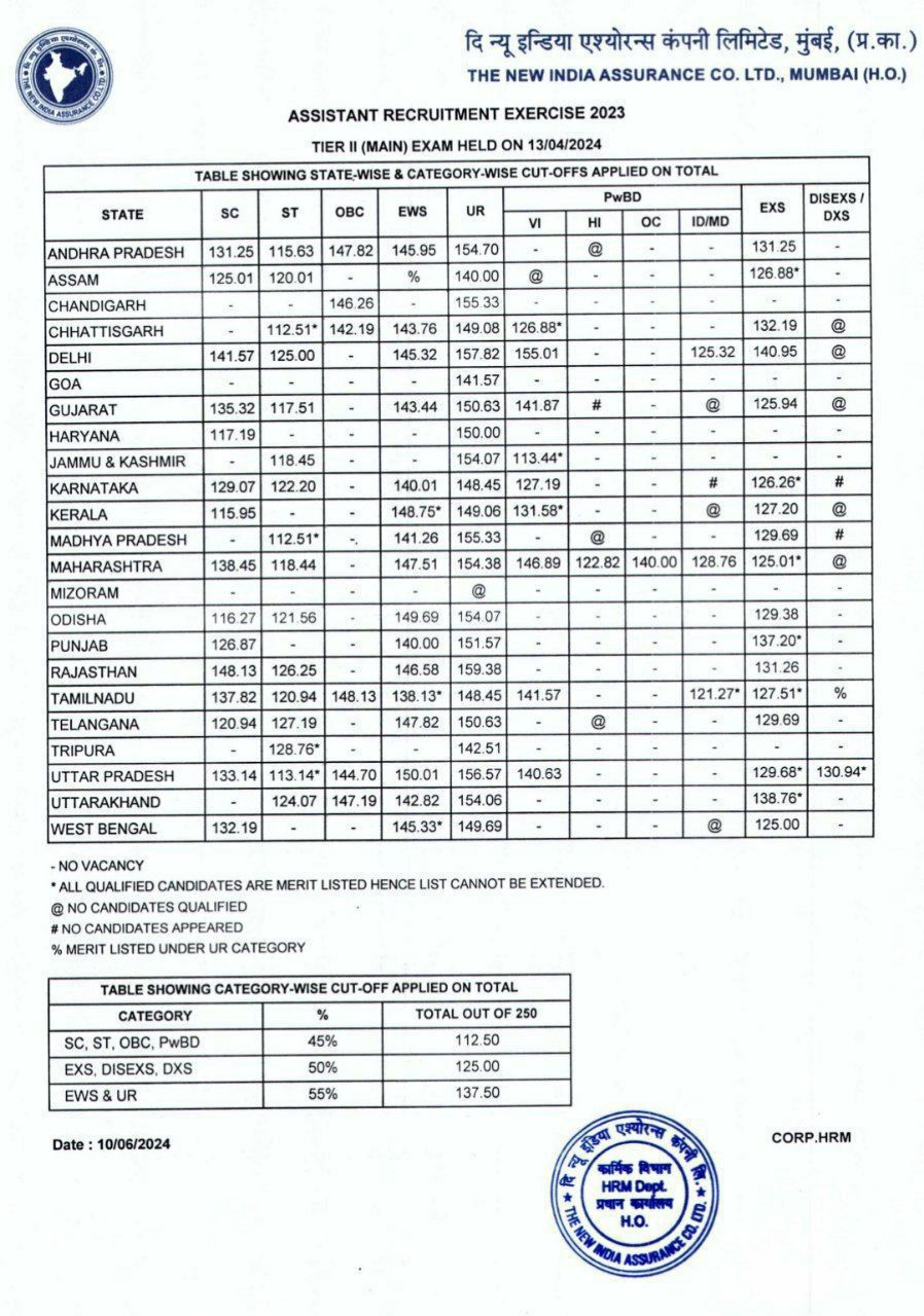 NIACL Assistant Mains Cut Off 2024 Out, State Wise Cut Off_3.1