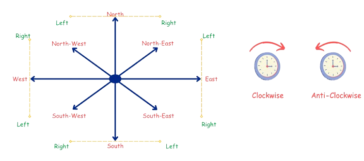 Direction Sense Questions for Bank Exams_3.1