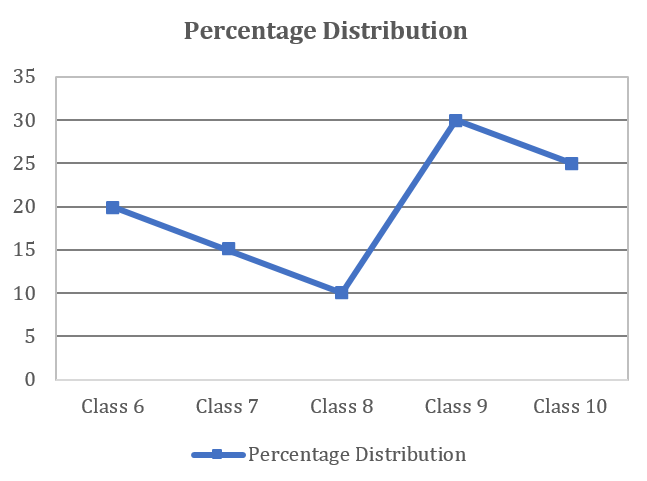 Data Interpretation Questions and Answers