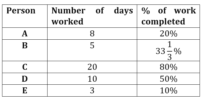 Table Data Interpretation Questions