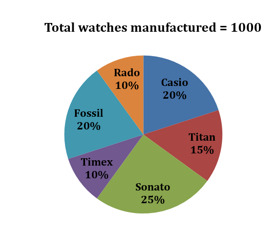 Pie Chart Data Interpretation Questions